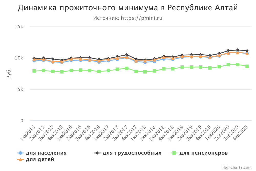 График прожиточного минимума в Республике Алтай