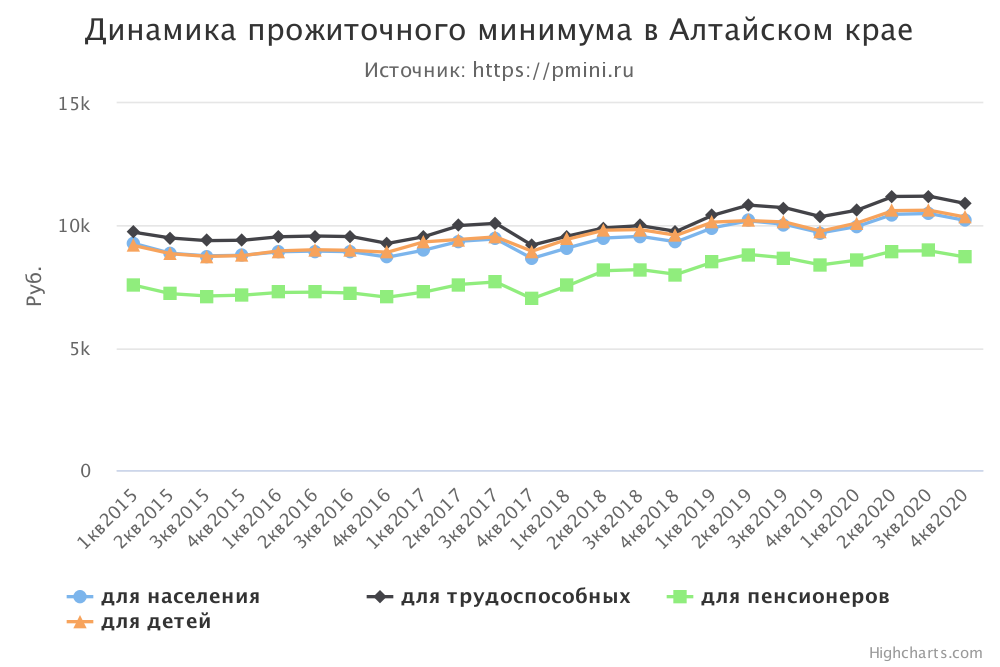 График прожиточного минимума в Алтайском крае