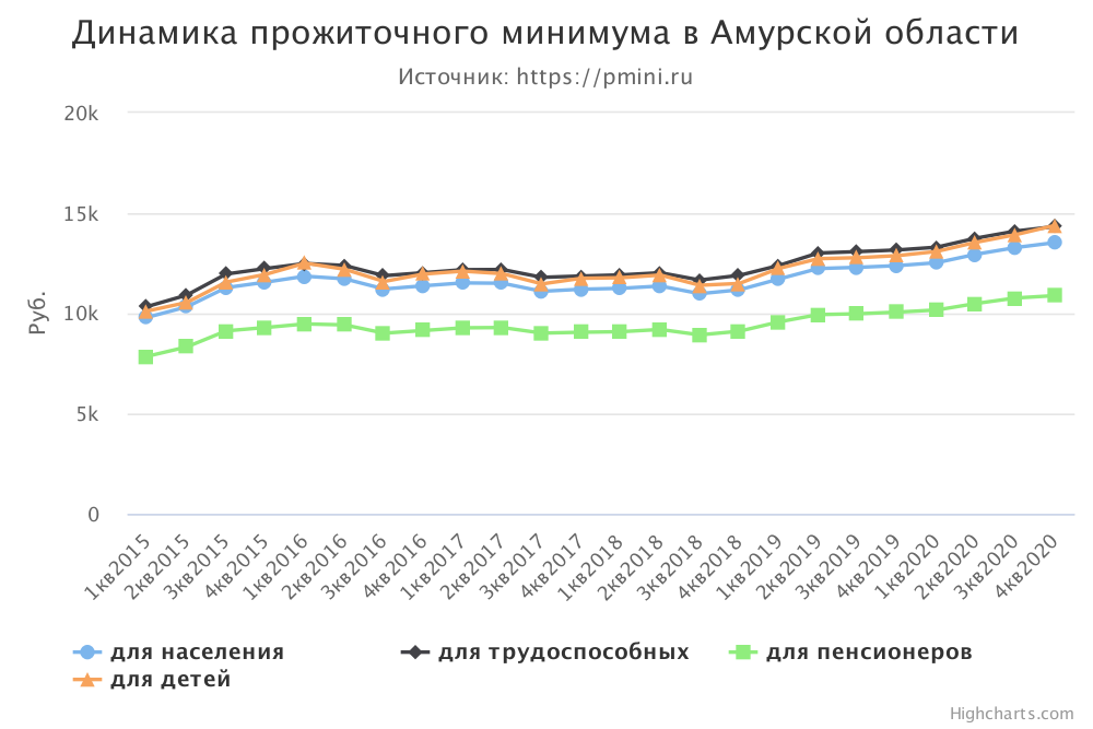 График прожиточного минимума в Амурской области