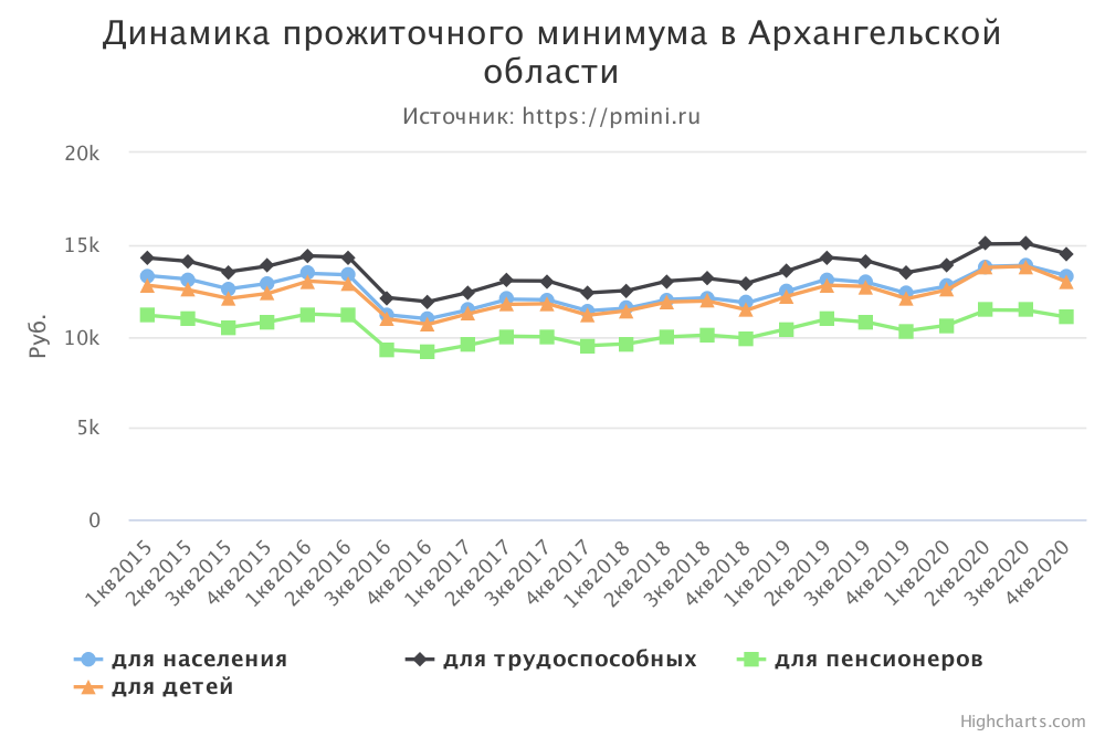 График прожиточного минимума в Архангельской области