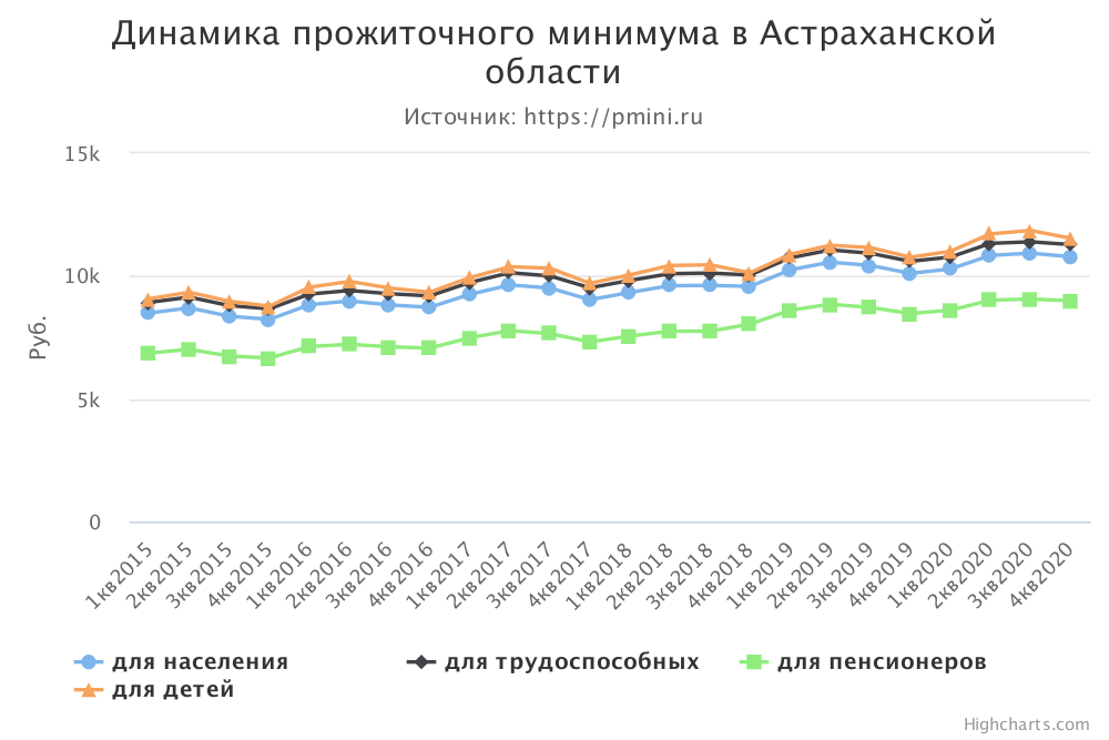 График прожиточного минимума в Астраханской области