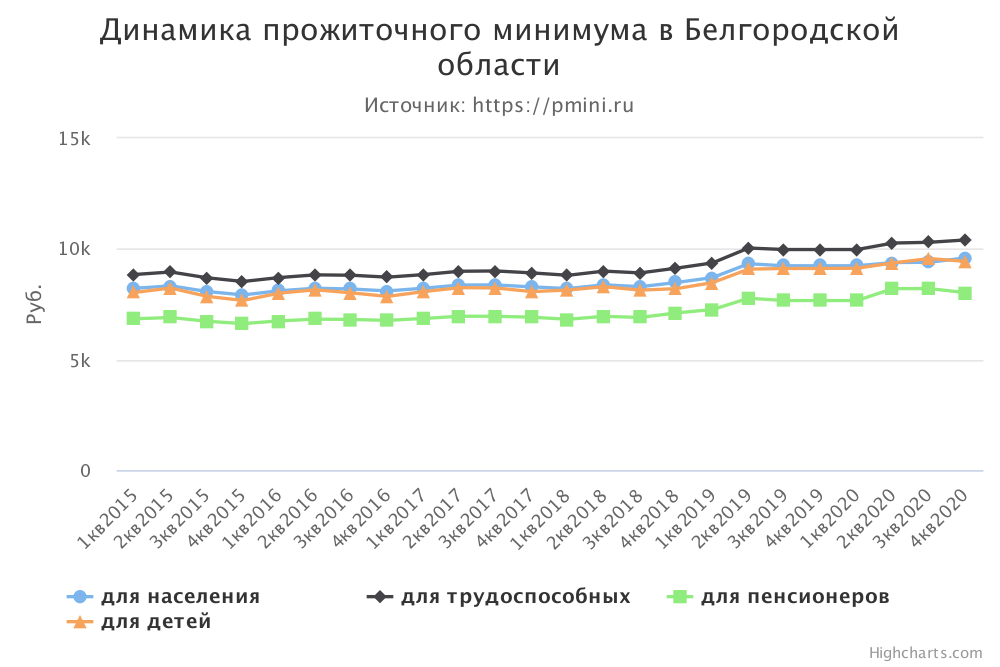 График прожиточного минимума в Белгородской области