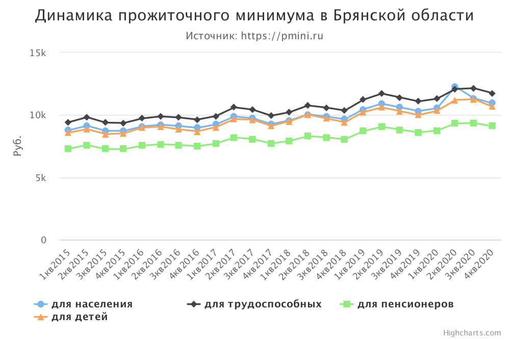 График прожиточного минимума в Брянской области