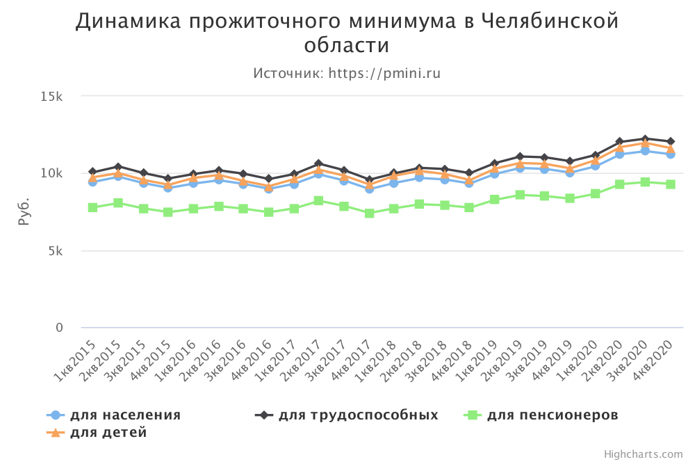 График прожиточного минимума в Челябинской области