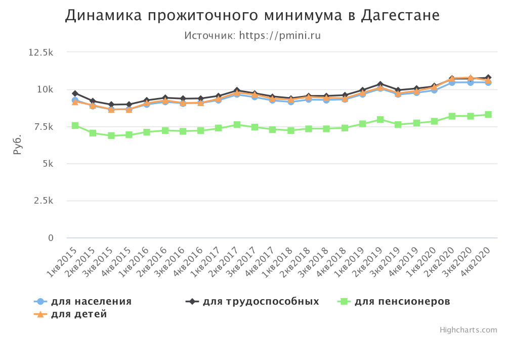 График прожиточного минимума в Дагестане