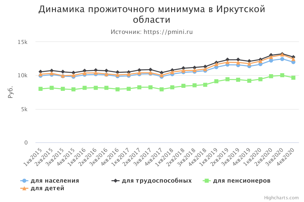 График прожиточного минимума в Иркутской области