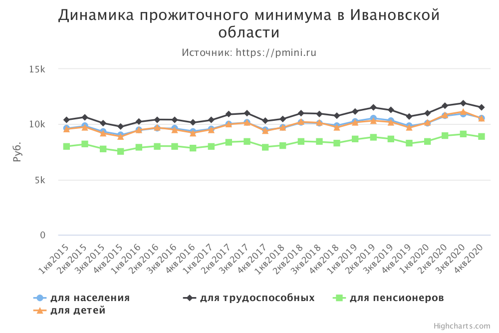 График прожиточного минимума в Ивановской области