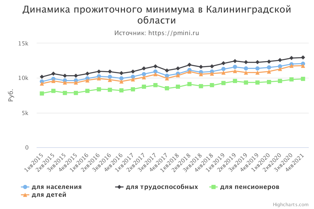 График прожиточного минимума в Калининградской области