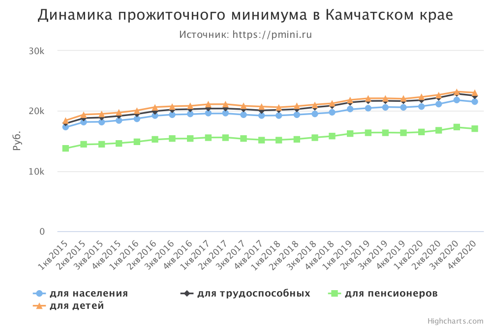 График прожиточного минимума на Камчатке