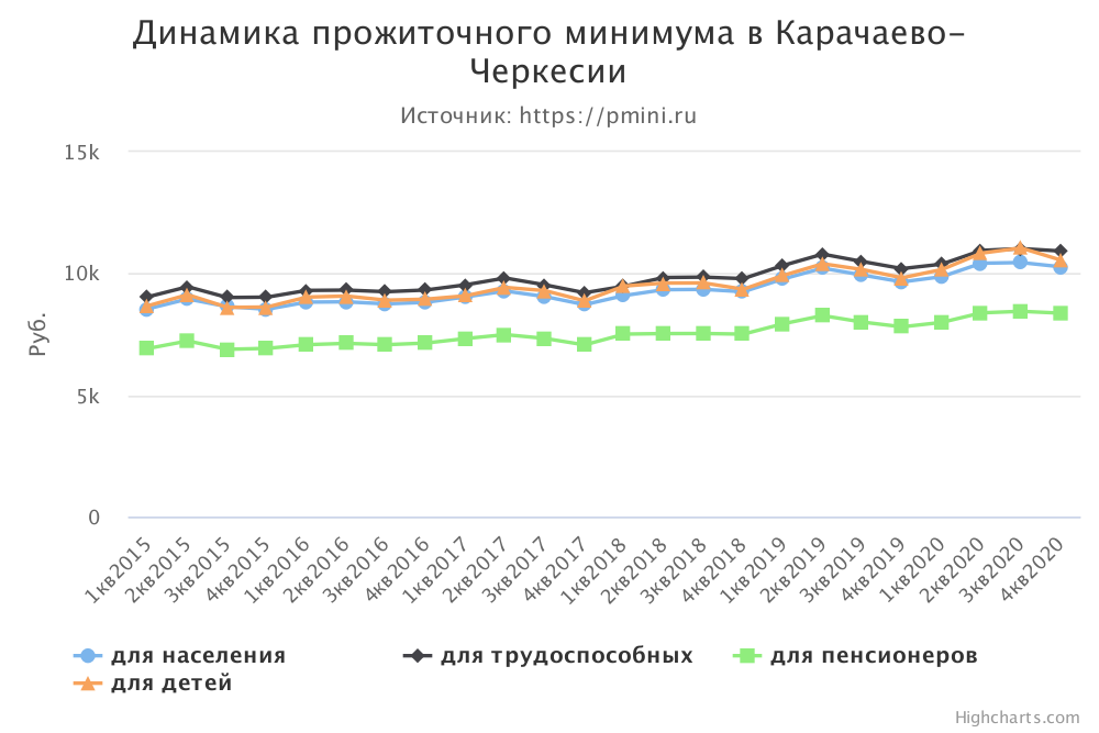 График прожиточного минимума в Карачаево-Черкесии