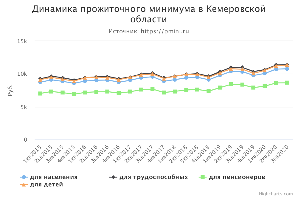График прожиточного минимума в Кемеровской области