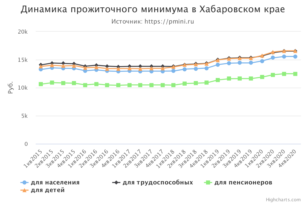 График прожиточного минимума в Хабаровском крае