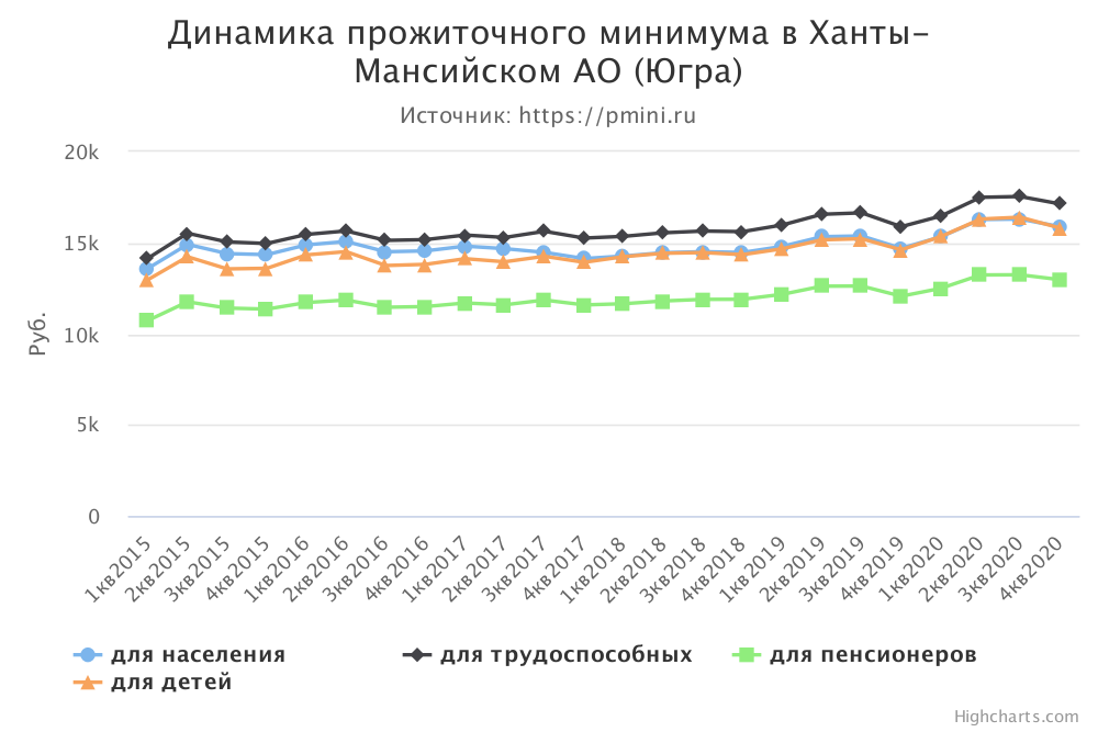 График прожиточного минимума в Ханты-Мансийском АО (Югра)