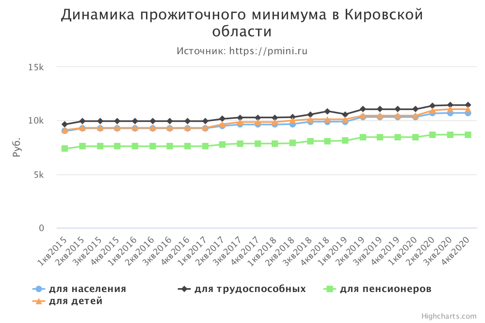 График прожиточного минимума в Кировской области