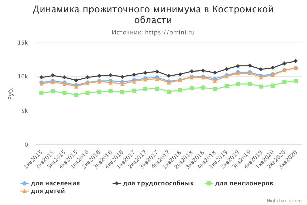 График прожиточного минимума в Костромской области