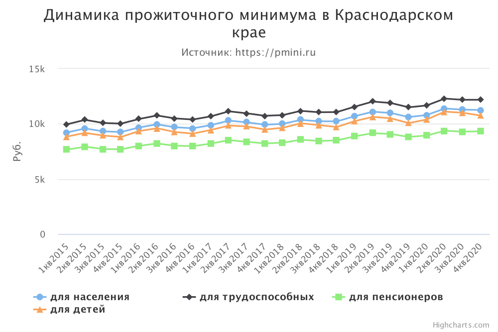 График прожиточного минимума в Краснодарском крае