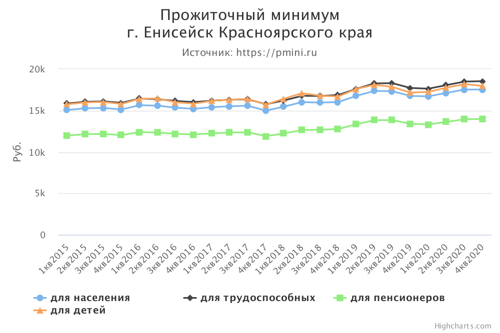 График прожиточного минимума г. Енисейск Красноярского края