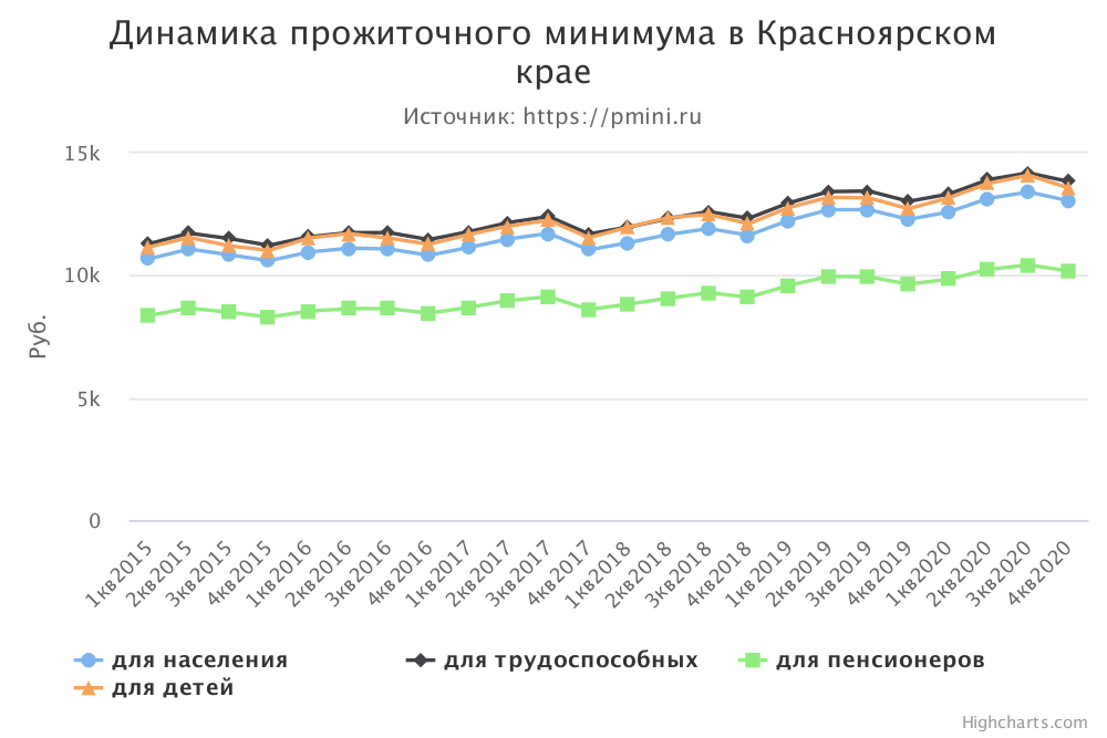 График прожиточного минимума в Красноярском крае