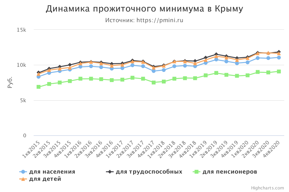 График прожиточного минимума в Крыму