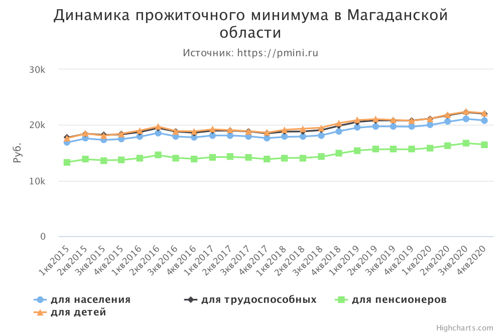 График прожиточного минимума в Магаданской области