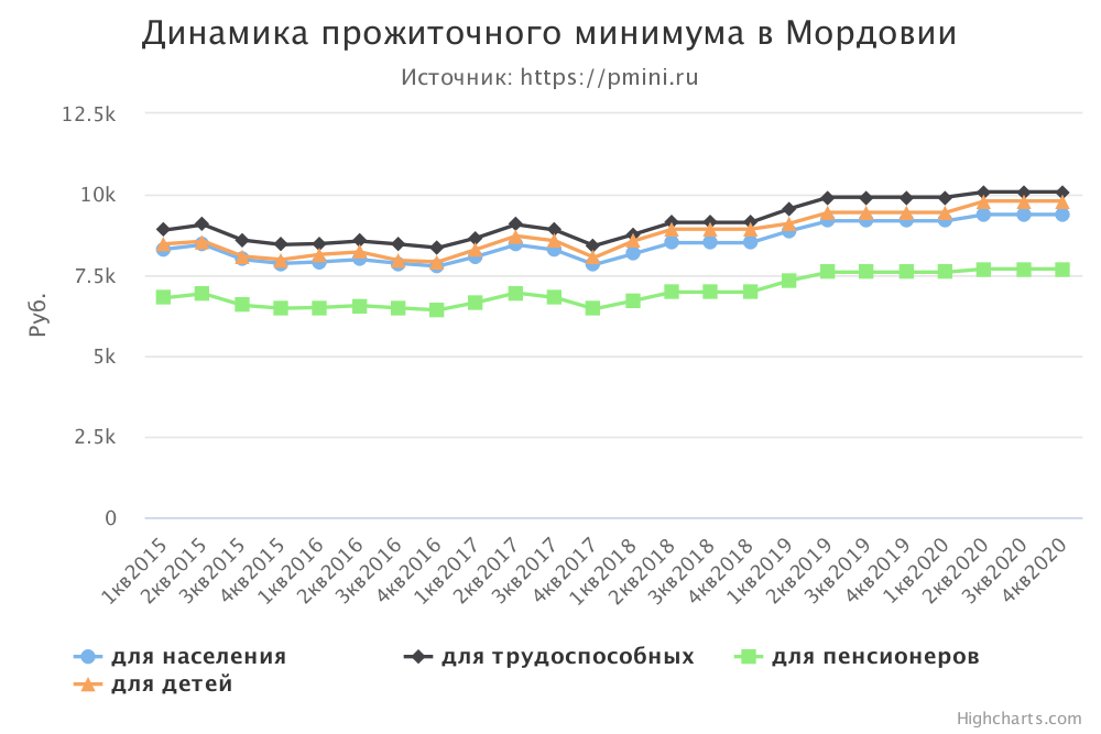 График прожиточного минимума в Мордовии