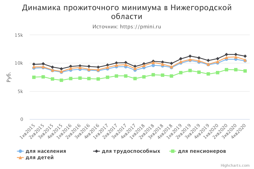 График прожиточного минимума в Нижегородской области