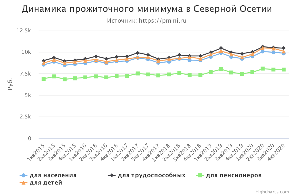 График прожиточного минимума в Северной Осетии