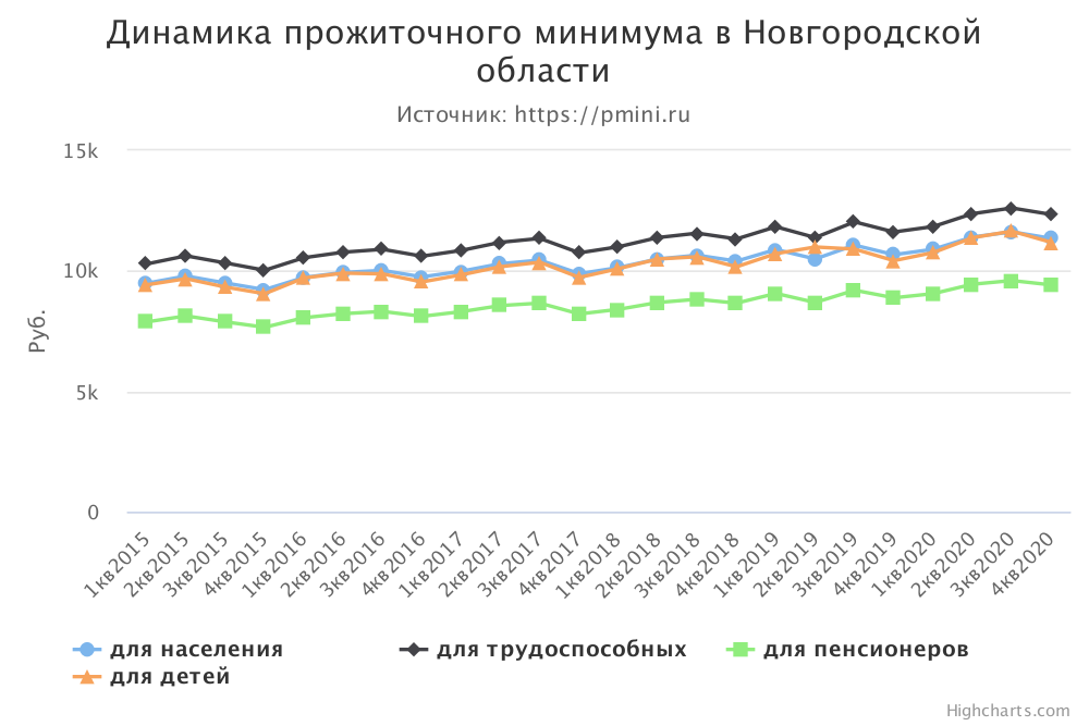 График прожиточного минимума в Новгородской области