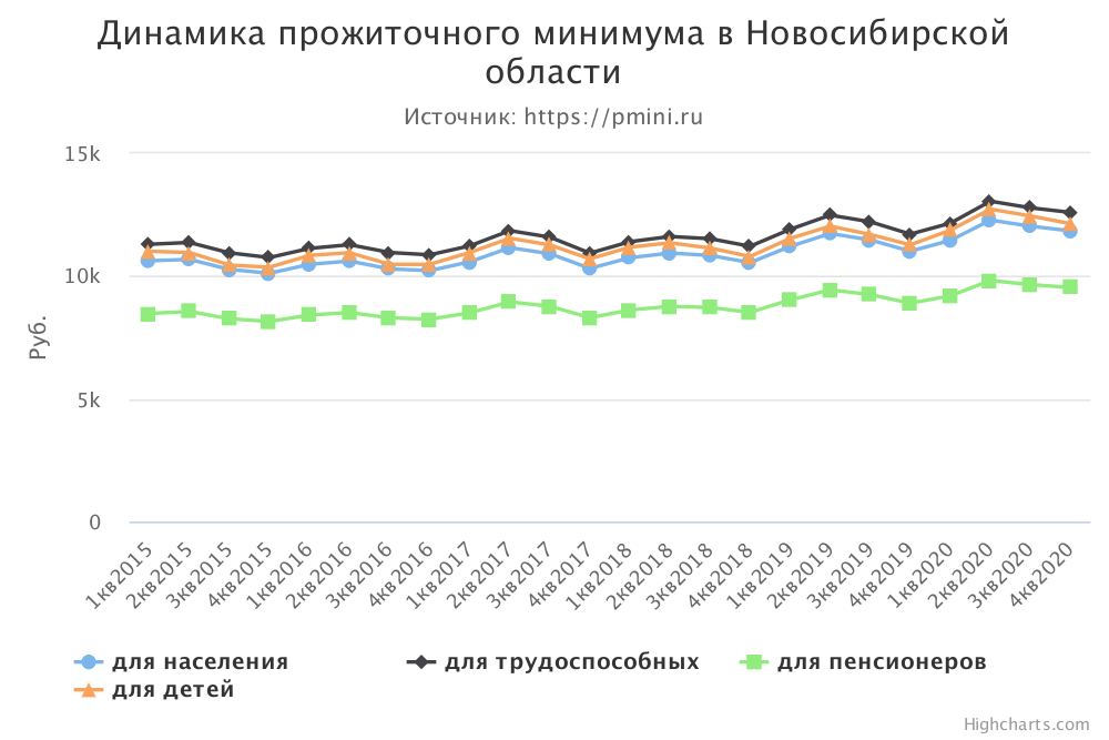 График прожиточного минимума в Новосибирской области