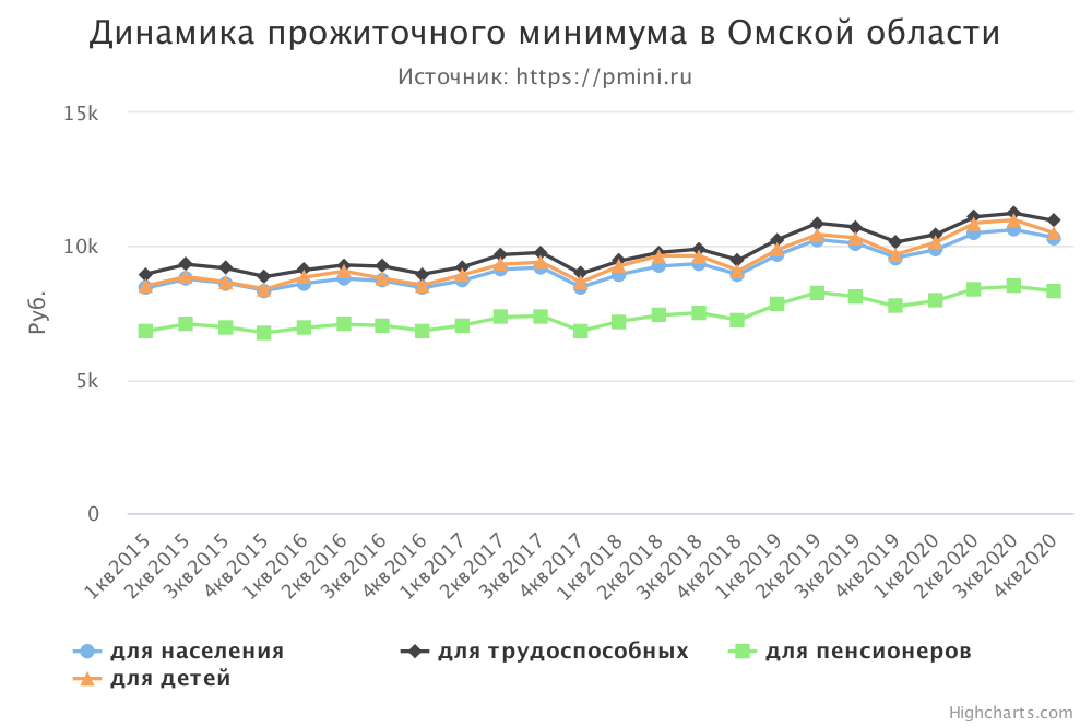 График прожиточного минимума в Омской области