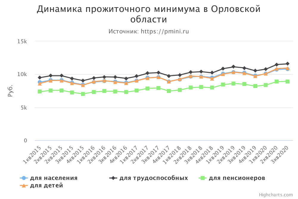 График прожиточного минимума в Орловской области