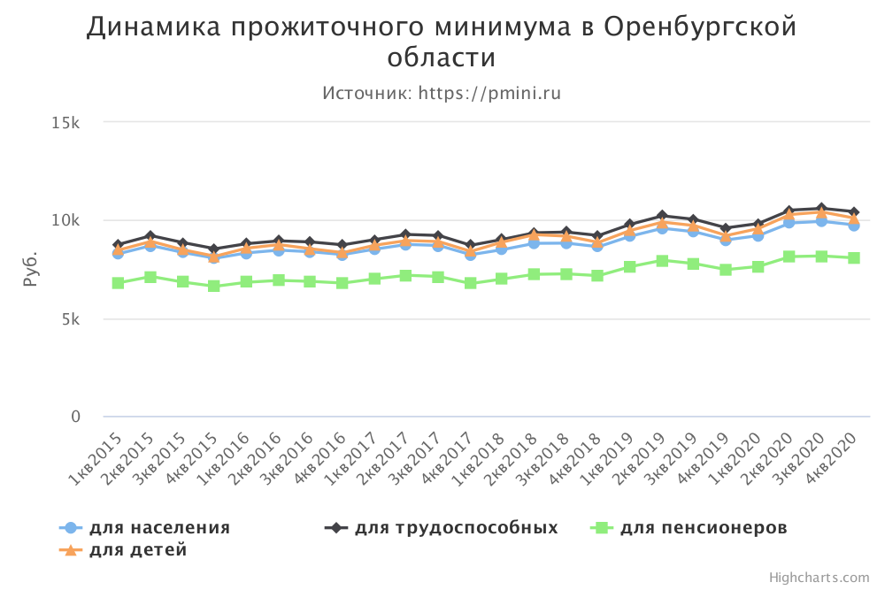 График прожиточного минимума в Оренбургской области