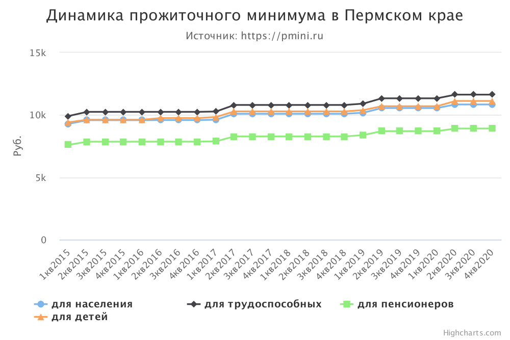 График прожиточного минимума в Пермском крае
