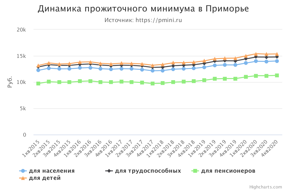 График прожиточного минимума в Приморье
