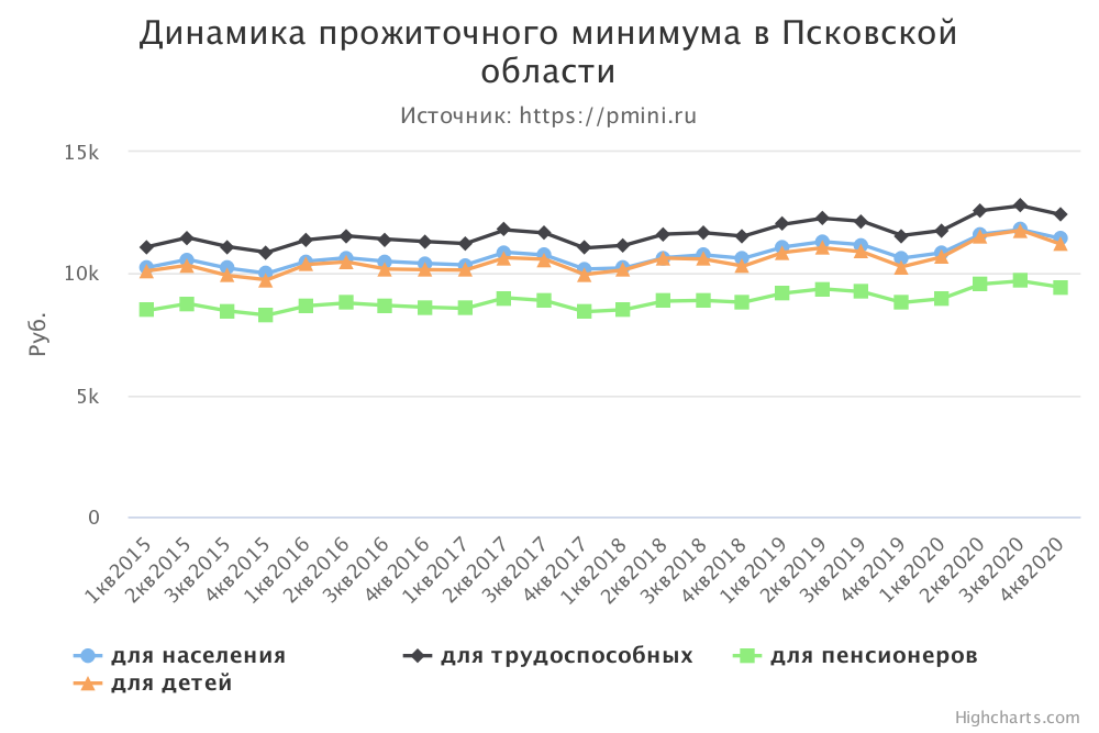 График прожиточного минимума в Псковской области