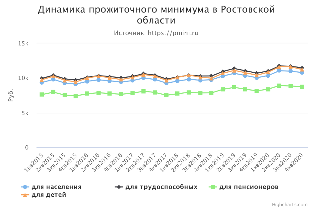 График прожиточного минимума в Ростовской области