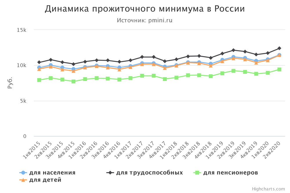 График прожиточного минимума в России
