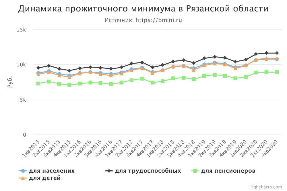 График прожиточного минимума в Рязанской области