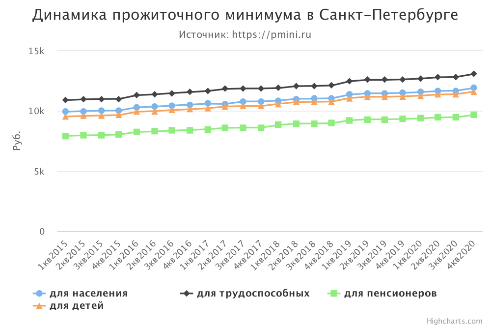 График прожиточного минимума в Санкт-Петербурге