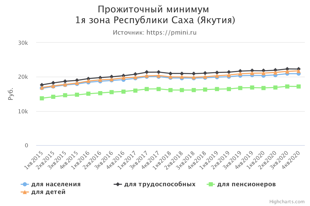 График прожиточного минимума 1я зона Республики Саха (Якутия)