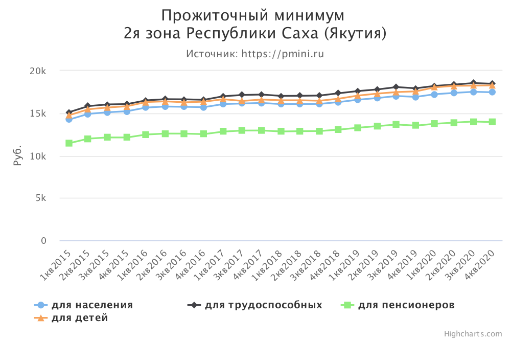 График прожиточного минимума 2я зона Республики Саха (Якутия)