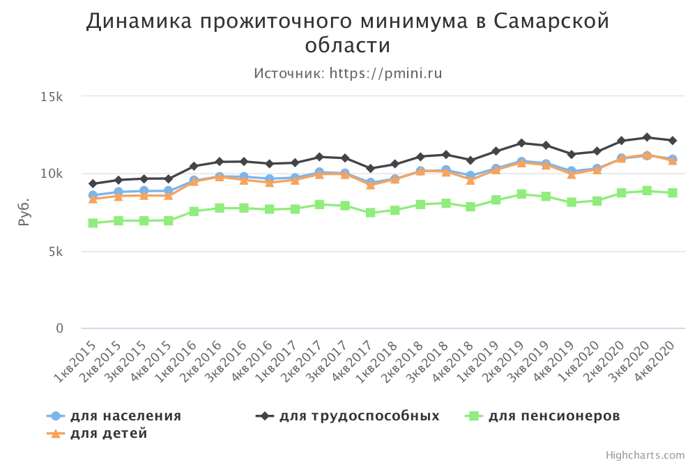 График прожиточного минимума в Самарской области