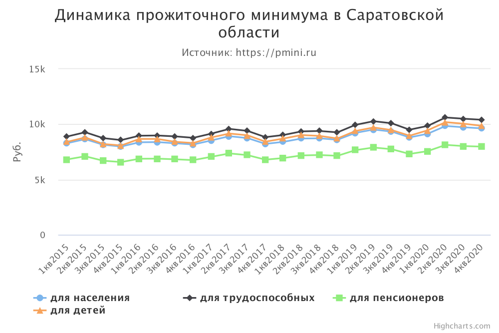 График прожиточного минимума в Саратовской области