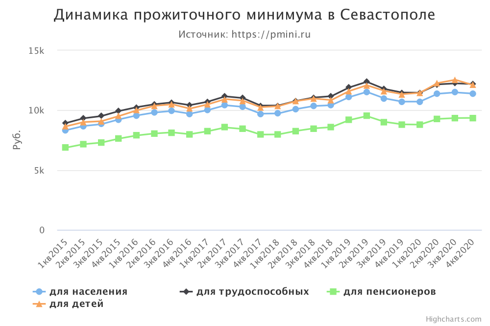 График прожиточного минимума в Севастополе