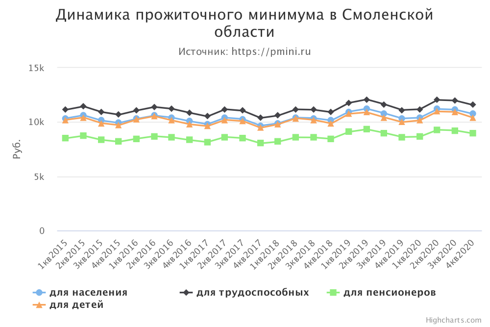 График прожиточного минимума в Смоленской области