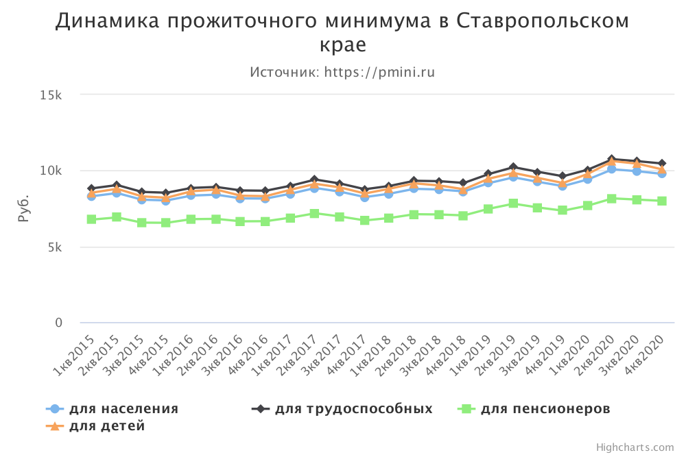 График прожиточного минимума в Ставропольском крае