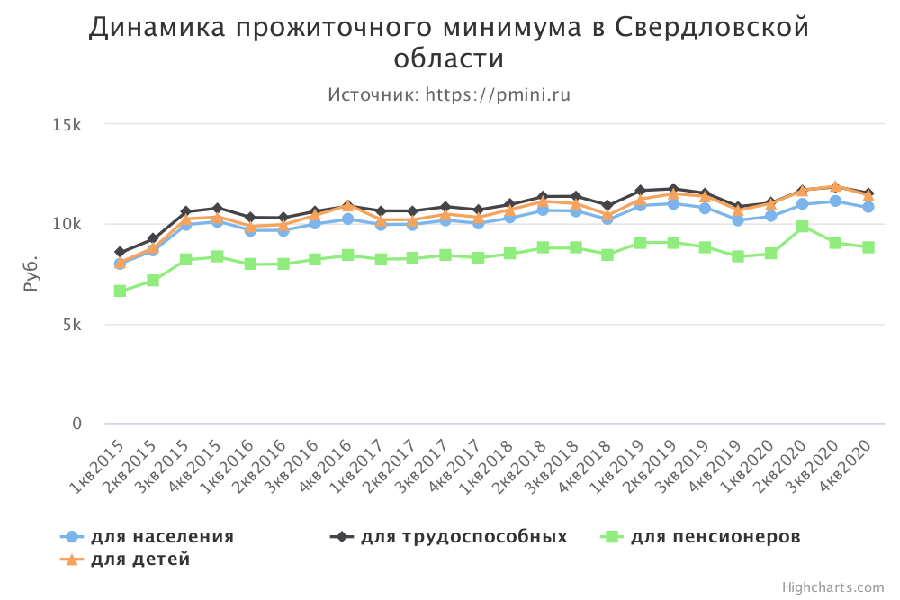 График прожиточного минимума в Свердловской области