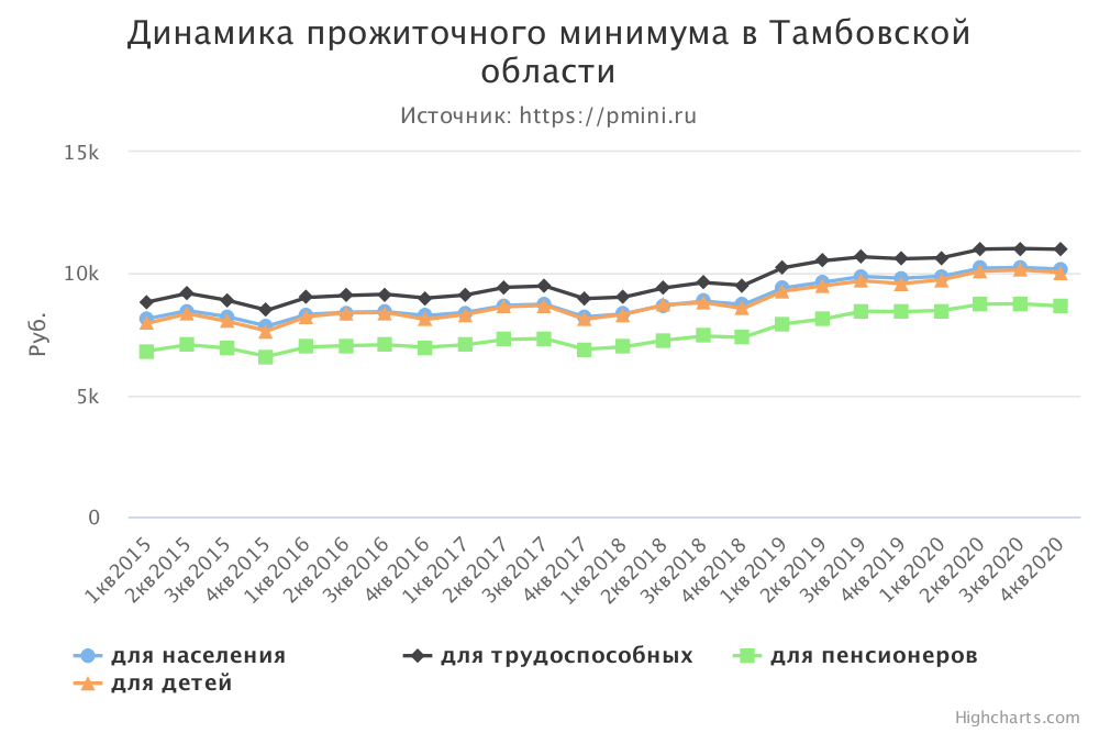 График прожиточного минимума в Тамбовской области