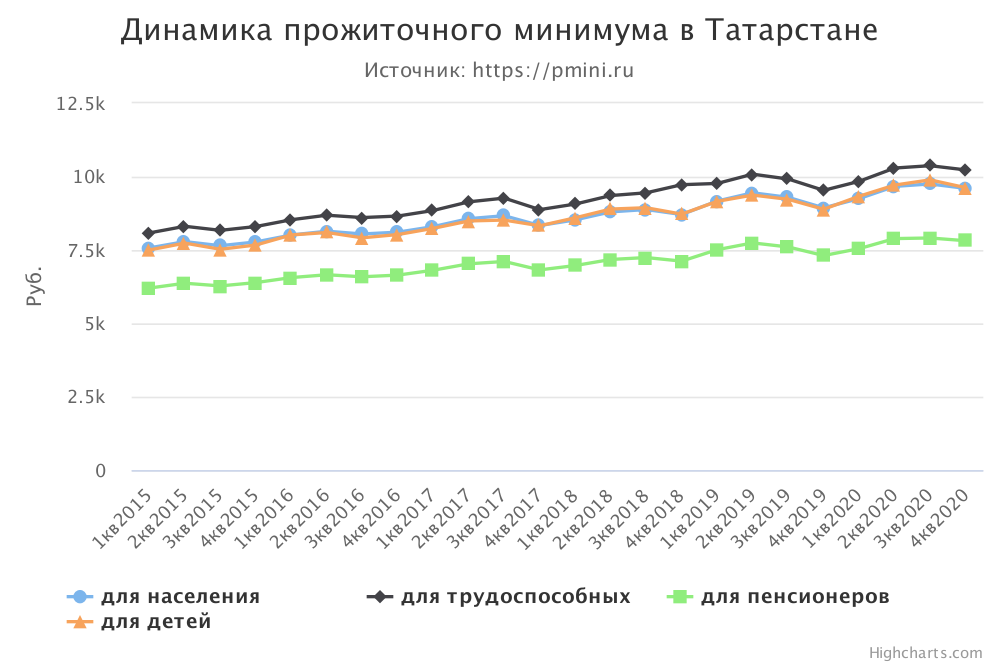 График прожиточного минимума в Татарстане