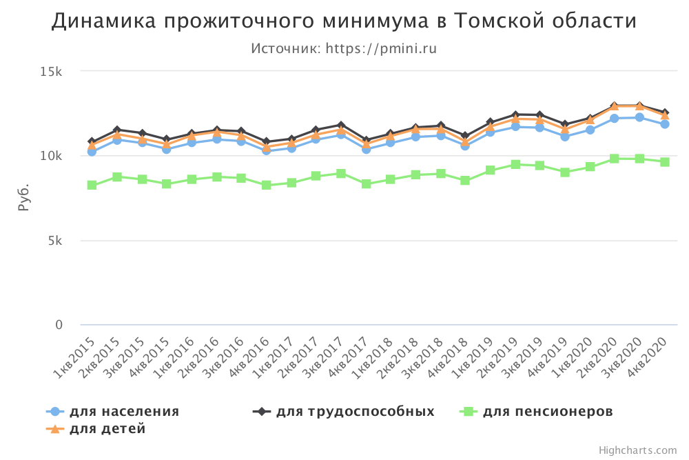 График прожиточного минимума в Томской области